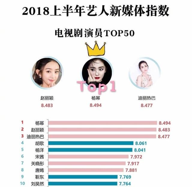2018上半年电视剧榜单,杨幂一枝独秀,四榜均第
