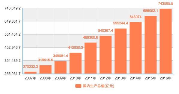 中国的gdp涵盖房产么_中国gdp增长图