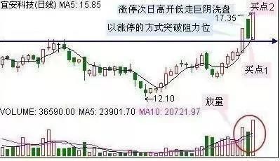 学会这些抓涨停板技巧!散户在中国股市从此不再蓝瘦香菇!