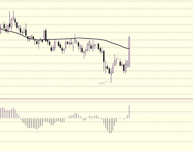 散户学炒股系列(五)：MACD