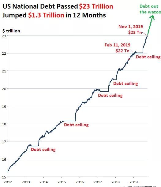 美国国债突破23万亿美元