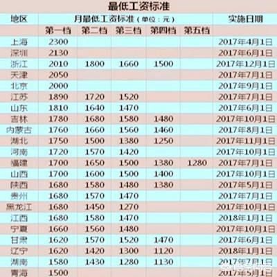 你猜2018年东莞最低工资标准上调多少？