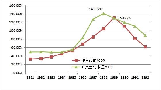 日本房泡破灭之前发生了什么？