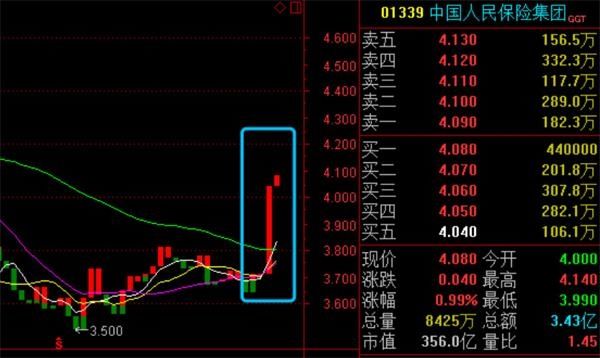 中国人保成功过会!将成第五家A+H股险企 港股大涨提前庆祝