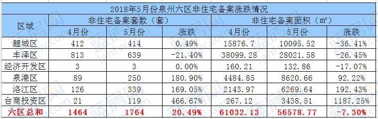 5月泉州六区住宅备案2822套 建发珑玥湾夺冠