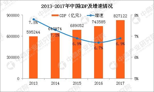 2017年中国统计公报：GDP总量值827122亿 总人口13.9亿