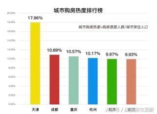 新一线城市价格暴涨，成都、重庆、天津涨得最猛