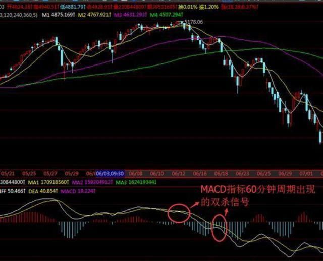 A股史上最精辟的MACD指标，能95%预知股价是涨是跌，从不被套