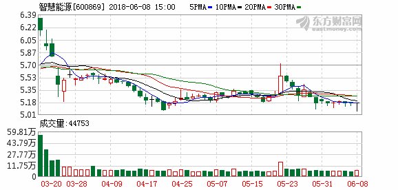 智慧能源上半年业绩预增67%-113%