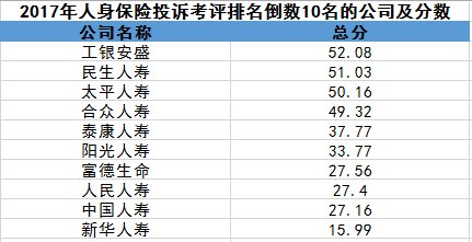 新华保险多渠道保费下滑“吃老本” 投诉考评排名倒数第一