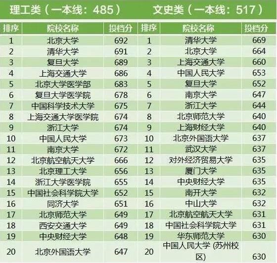 2017年全国各地高考一本投档线，浙江最高，偏远省份稍低