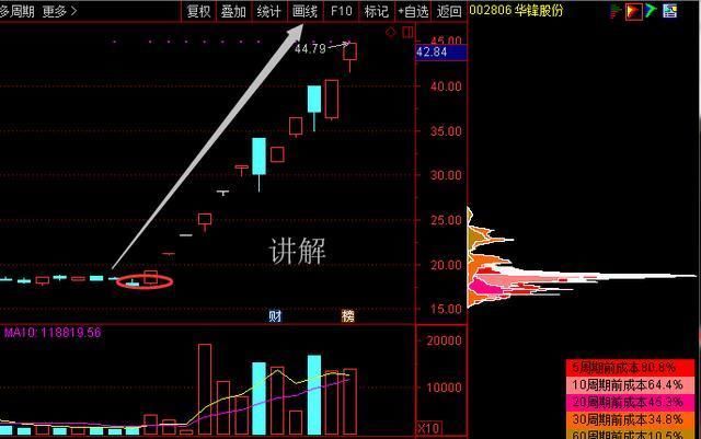 四万次经验总结:股市最简单实用--均线选股