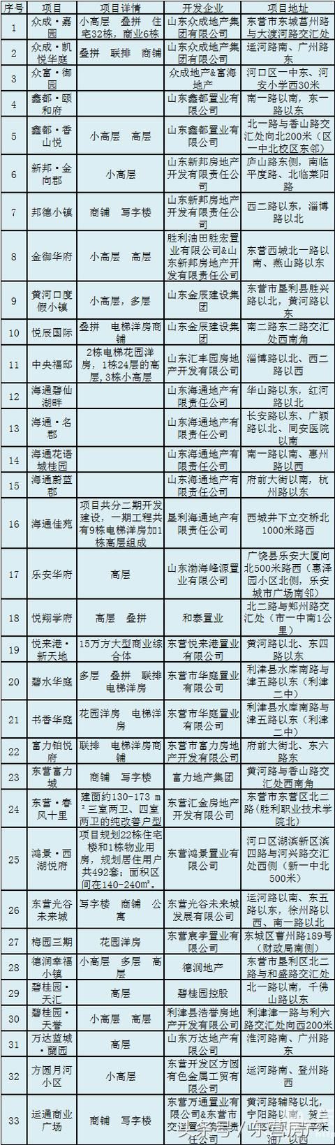 东营楼市2018半年报：纯新盘待推篇 楼市下半场 谁主沉浮