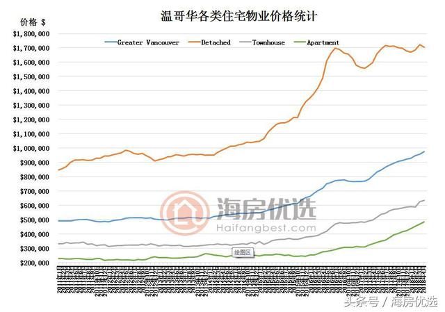 温哥华豪宅价格跌回两年前水平