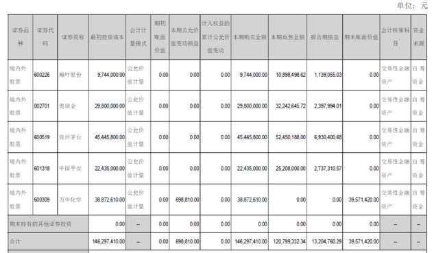 想跟这家化肥公司学炒股：10个月里赚了2000多万