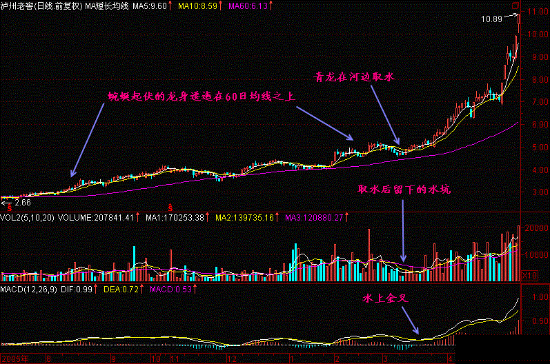 一旦股票出现“量托”形态，立刻马上满仓买，坐等股价一飞冲天！