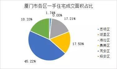 楼市行情数据厦门2018.03.19-03.25