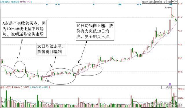 不下上万次反复验证，一旦出现以下3种信号，暗示股价即将要飙升