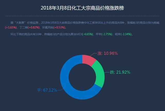 智利铜矿将建价值10亿美元的海水淡化厂，化工商品烧碱涨幅排前三