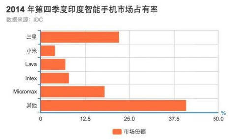 2018年印度智能手机市场份额排名出炉:小米夺