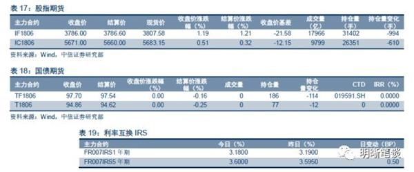 中信证券：上半年债市三步走 第四步将走向何方？