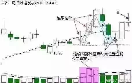 中国股市赚钱套路必须懂！韭菜死在山顶，老股民死在抄底！