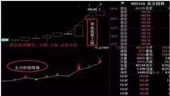 中国股市有史以来最强的追涨战法，一旦学习，学会少走十年弯路!