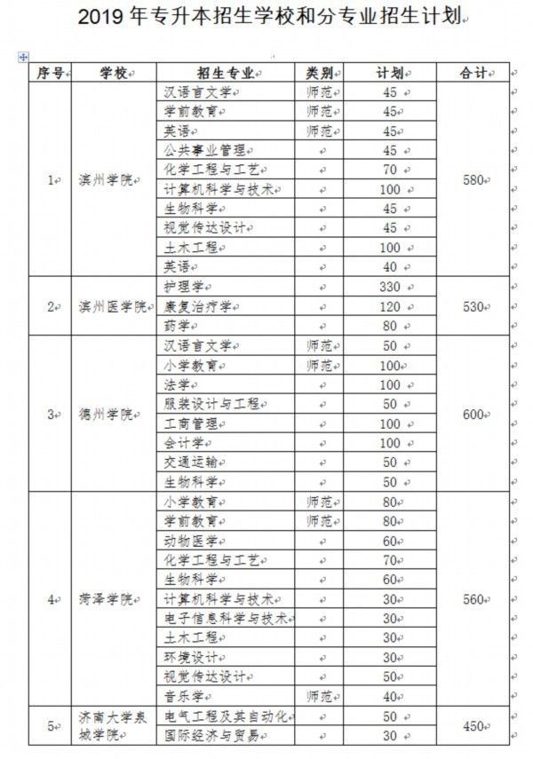 山东2019年专升本招生计划表和时间表来了