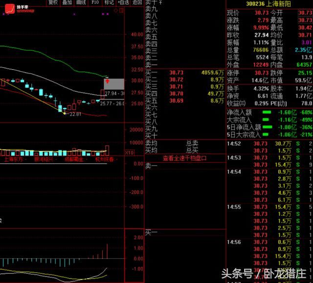 佛山系6600万锁仓，欢乐海1100万翘板，跌停开板超跌股还有机会？