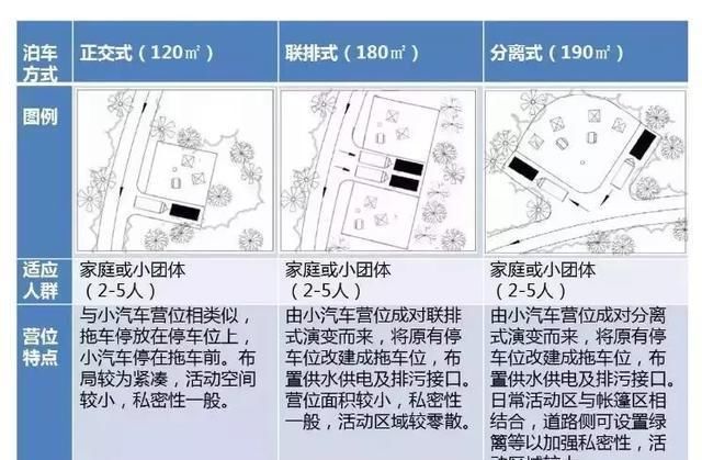 帐篷、自驾车、房车露营营区营位设计