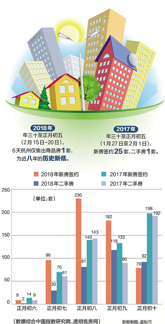 节后开工5天，新房成交量涨8% 开门红里探楼市