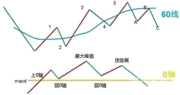 一位老股民总结的股票macd实战技巧，堪称经典的买卖信号!