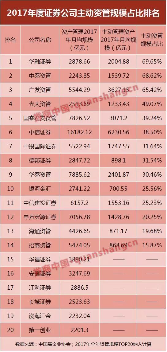 2017券商资管运行情况:谁规模领跑?谁业绩最佳?