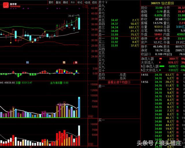 欢乐海割940万南京聚隆，猪肉荣4亿抄底，下跌开始还是上涨中继？