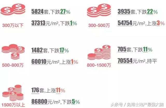 魔都4月二手房行情，成交量下跌超2成