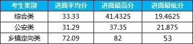 165.3分！2018年湖北公务员省考全省第一！