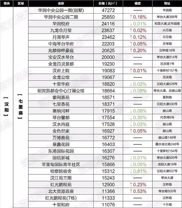 房价降了？武汉6月最新各小区房价表出炉！看看你家值多少钱！