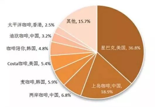 咖啡:下一个受中国影响最大的大宗农产品，一文起底咖啡万亿产业