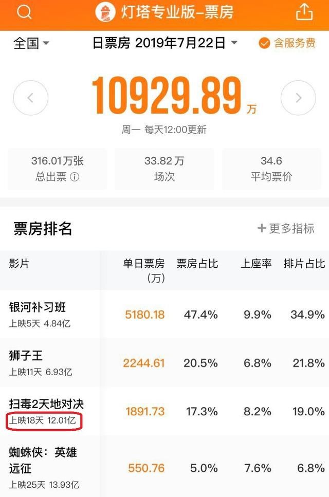 《扫毒2》破12亿,刘德华将超越周润发、郭富城,无法撼动梁朝伟 新濠天地成官网