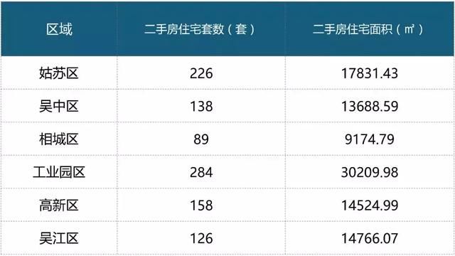 上周苏州二手房成交1139套，各区大幅环涨!