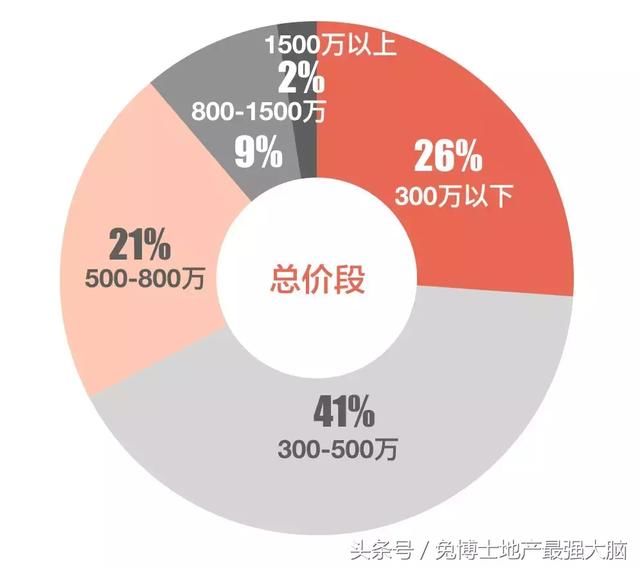 地产最强大脑｜北京4月二手房成交量半年最高，价格半年最低