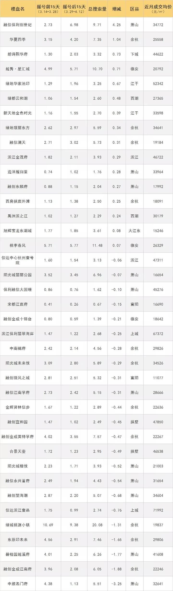 摇号新政对购房者影响几何？杭州这些楼盘上了热搜