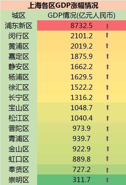 魔都GDP首次破3万亿，看看哪个区域的发展经济最具有潜力？