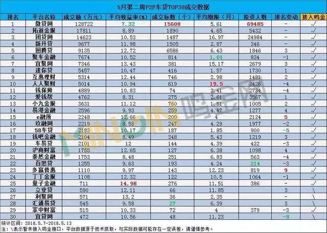 P2P车贷周报:人气强势回升，5家成交近乎翻倍!