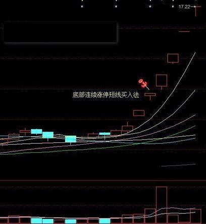 股神刘央倾情分享:底部涨停短线买入法,建议珍藏使用