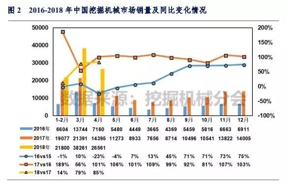 销量报告：前4月挖机销量同比涨幅超50% 中大挖继续猛增