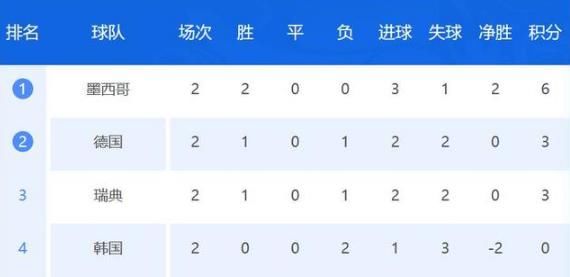 世界杯积分榜射手榜出炉,德国升韩国垫底,C罗