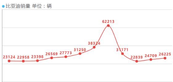 暴跌83%！汽车巨头比亚迪是如何走下“神坛”的？