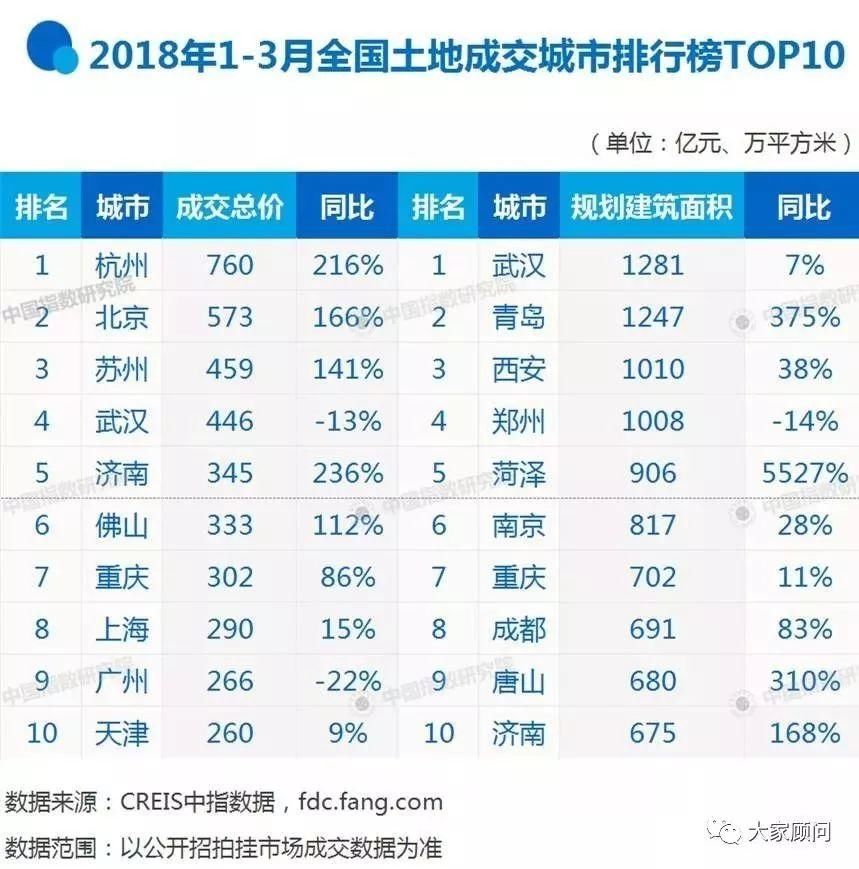 一周武汉:资本求“地”若渴，地王姗姗来迟