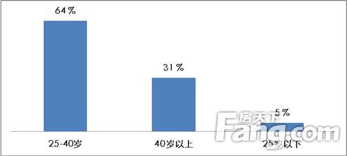 春节购房大数据：2018回家置业人气高涨